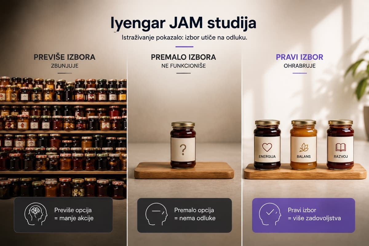 Iyengar jam studija: previše izbora zbunjuje, premalo izbora ne funkcioniše, pravi (kurirani) izbor ohrabruje