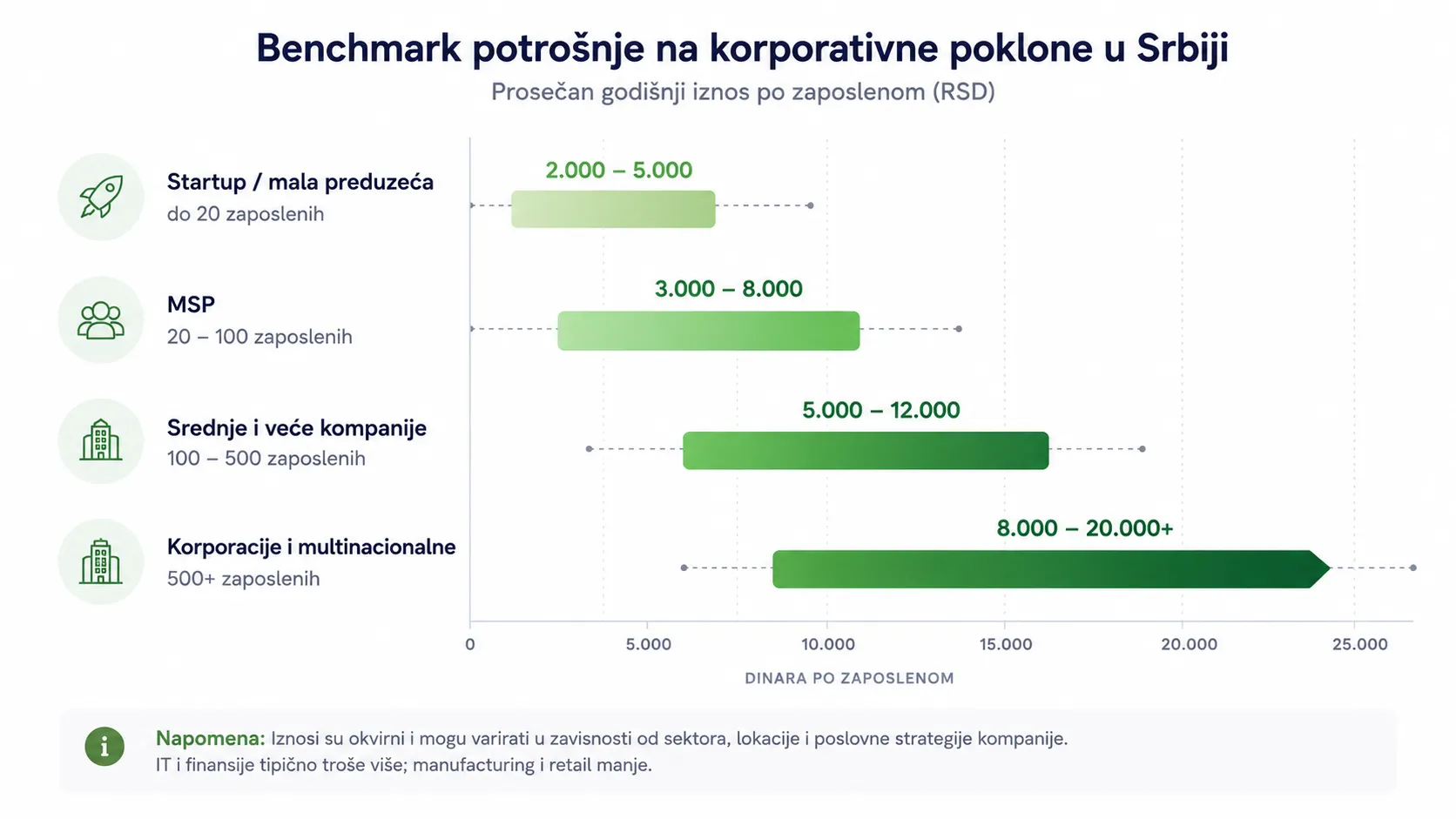 Benchmark potrošnje na korporativne poklone u Srbiji prema veličini kompanije