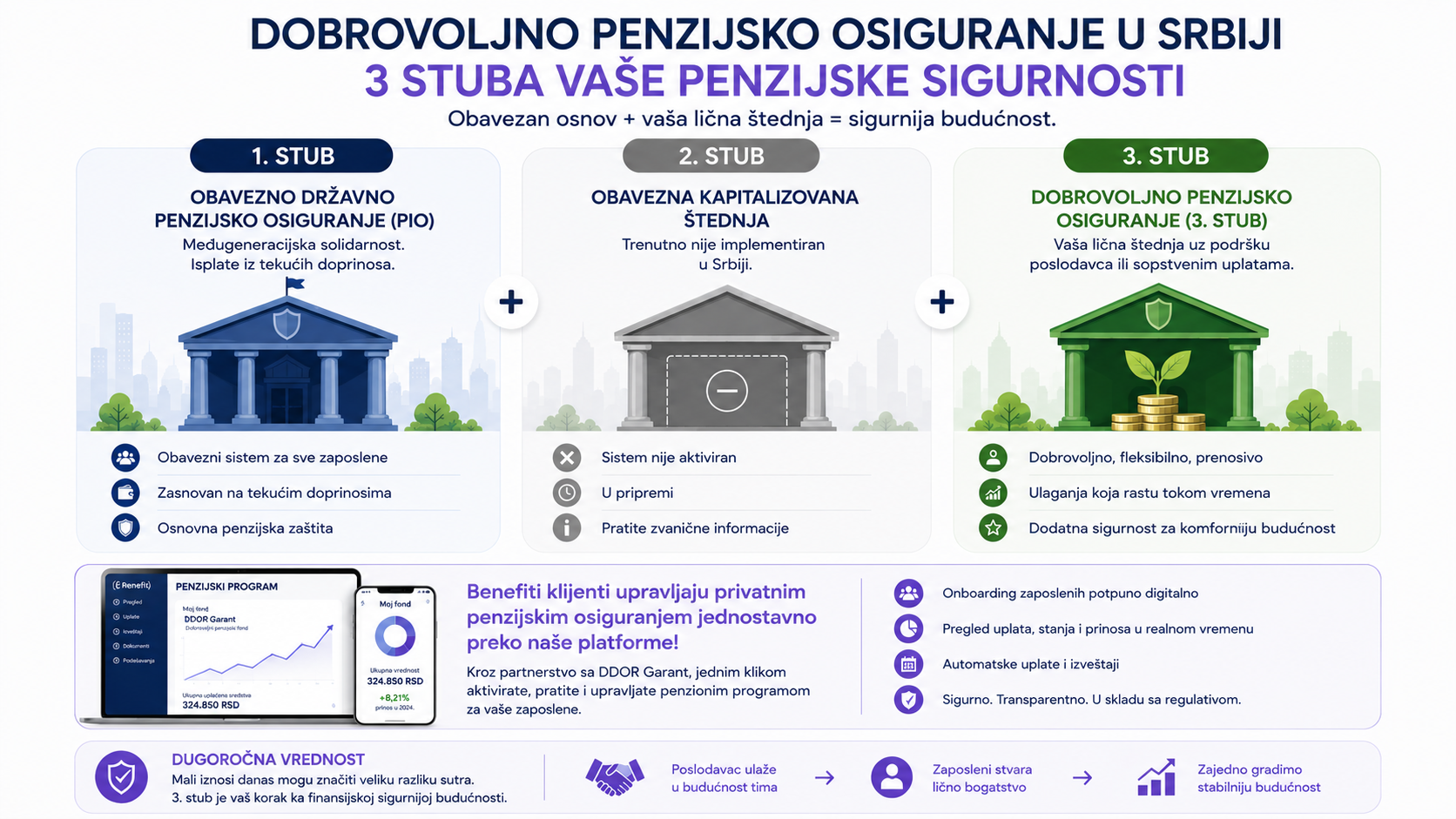 Kako funkcioniše dobrovoljno penzijsko osiguranje u Srbiji — 3. stub infografik