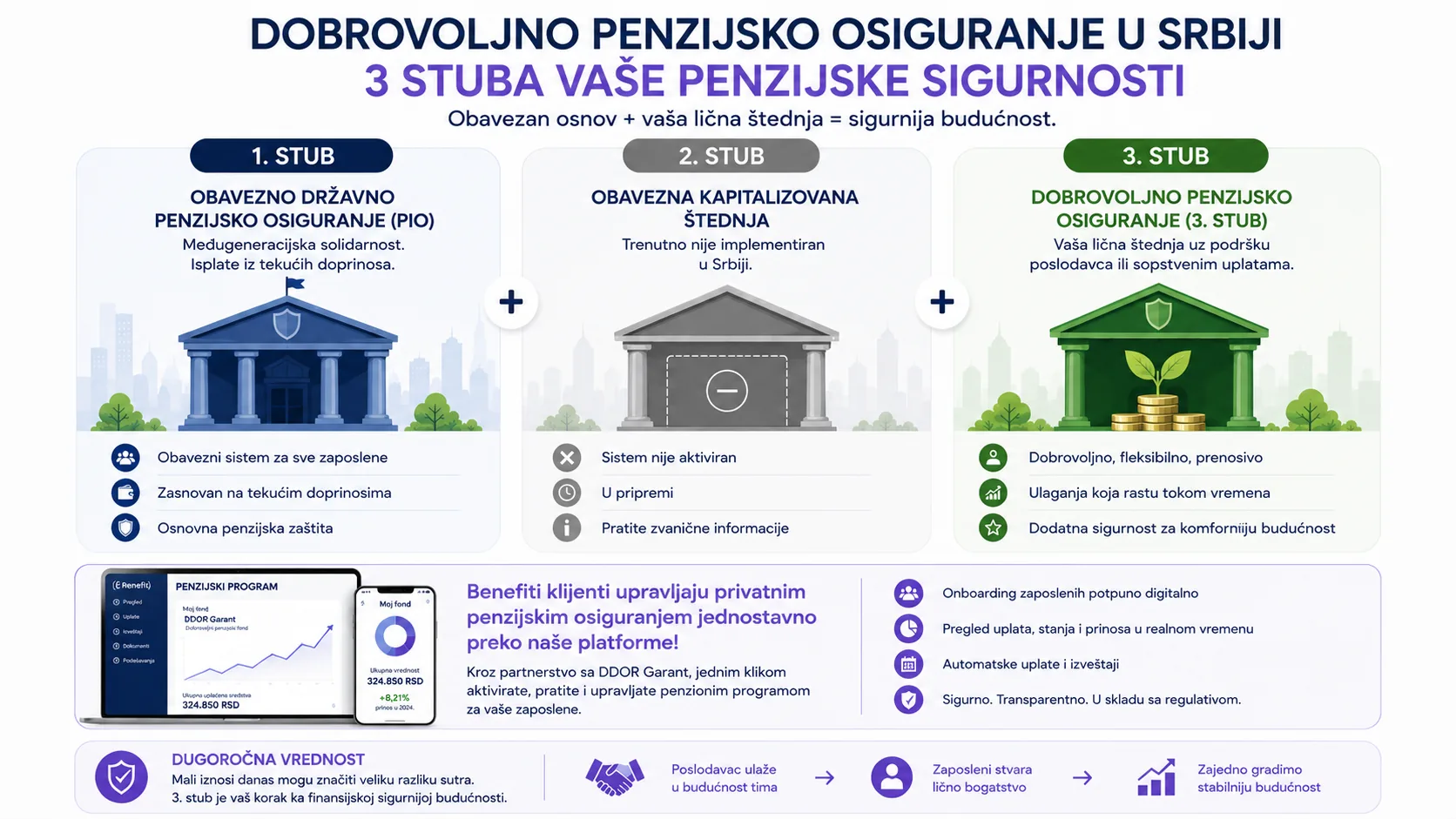 Kako funkcioniše dobrovoljno penzijsko osiguranje u Srbiji — 3. stub infografik