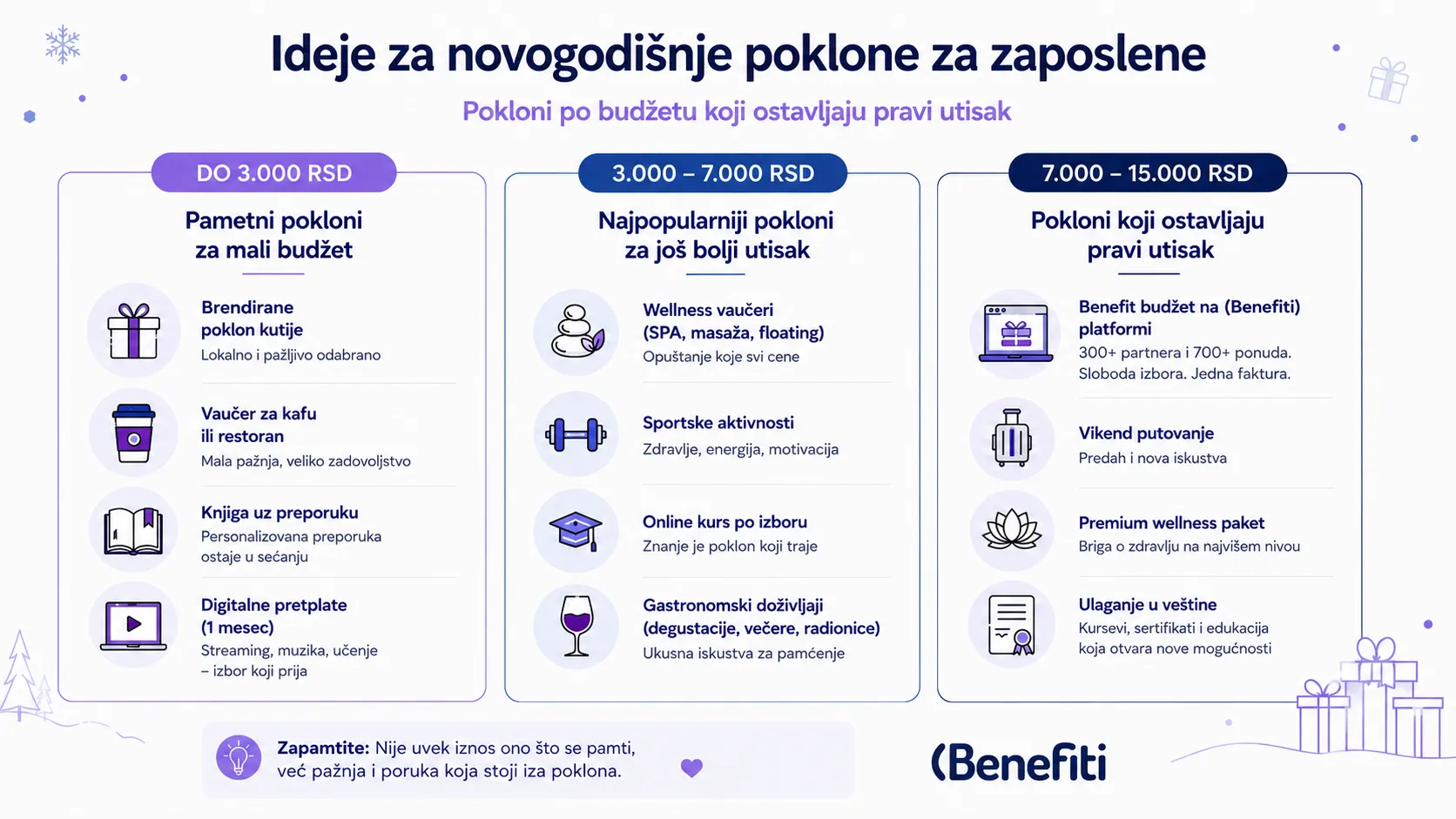 Ideje za novogodišnje poklone po budžetskim rangovima — od 2.000 do 15.000 dinara po zaposlenom