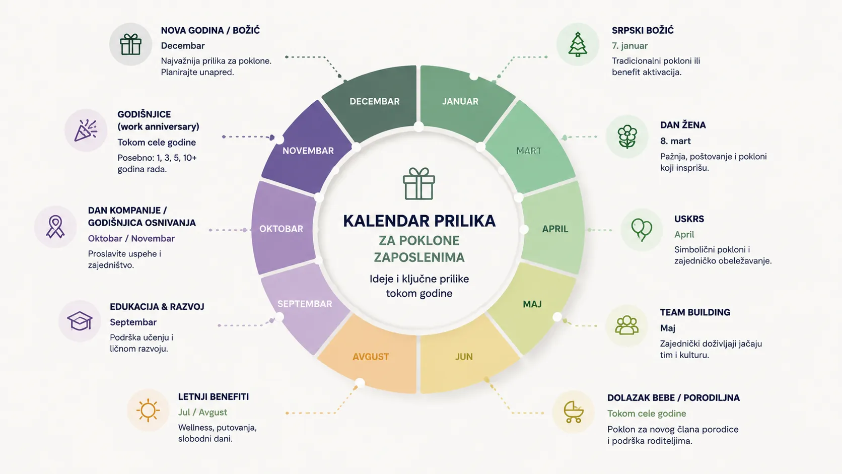 Godišnji kalendar prigoda za poklone zaposlenima: Dan žena, Božić, godišnjice, jubileji