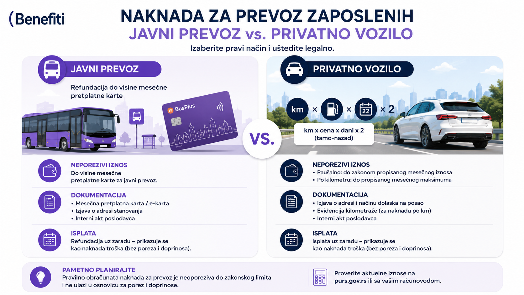 Poređenje naknade za prevoz: javni prevoz vs. privatno vozilo — kalkulator za HR