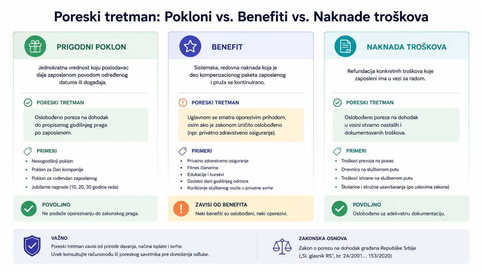 Infografik: razlike u poreskom tretmanu prigodnih poklona, benefita i naknada troškova u Srbiji