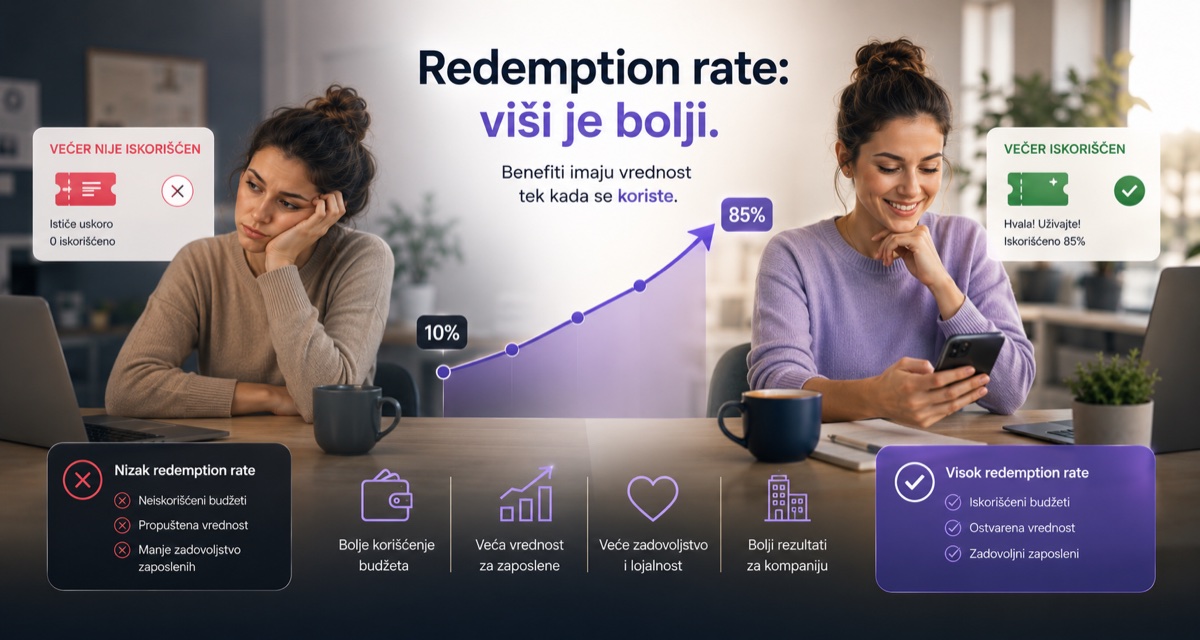 Redemption Rate: Zašto 1 od 8 Vaučera Nikad Ne Bude Iskorišćen