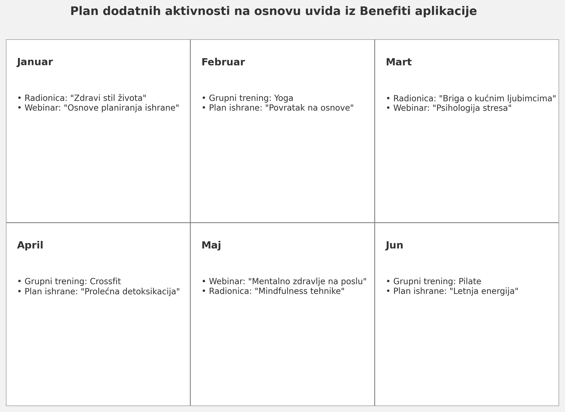 Plan dodatnih aktivnosti na osnovu uvida iz Benefiti aplikacije