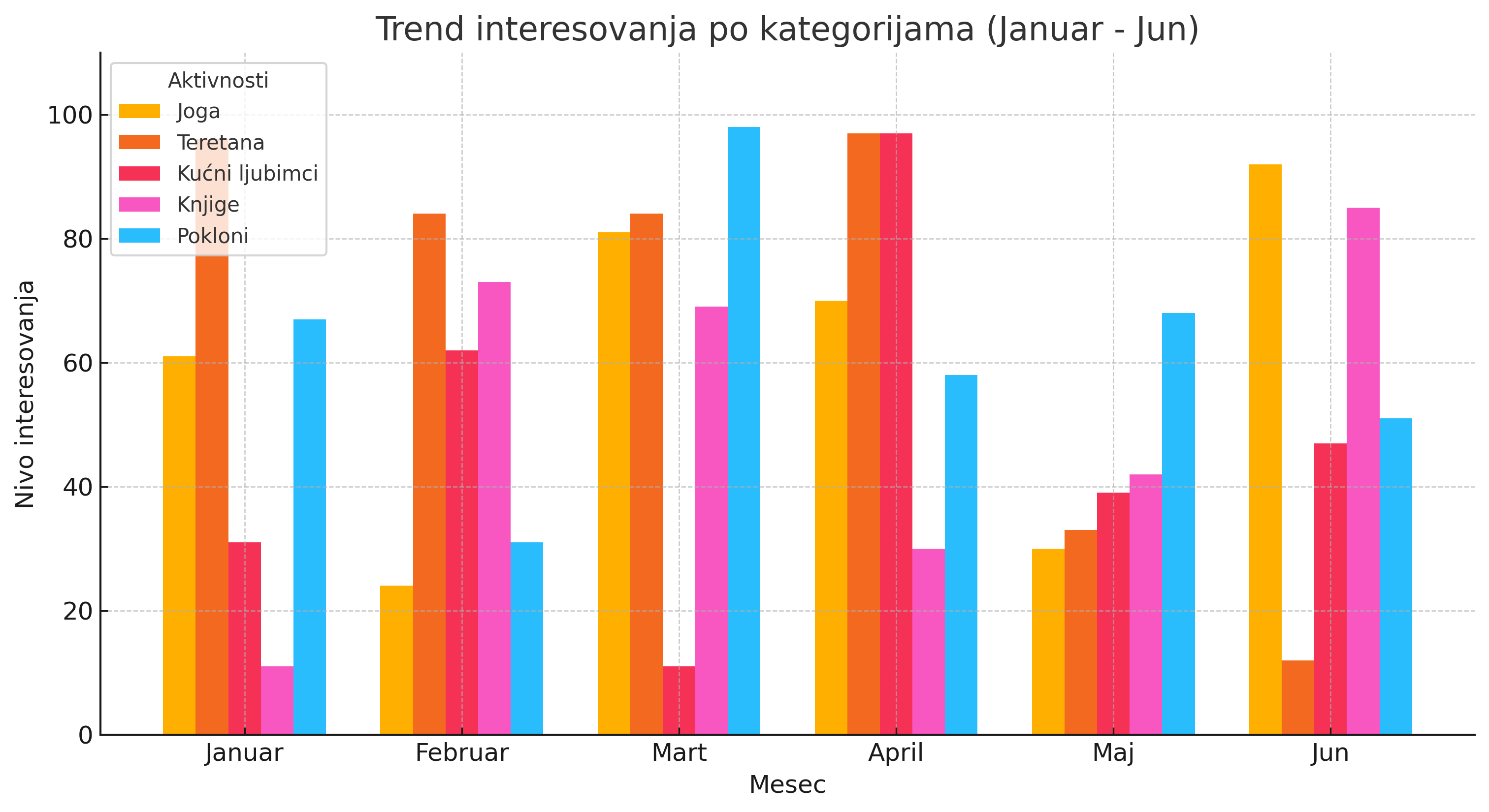 Primer uvida o preferencijama zaposlenih