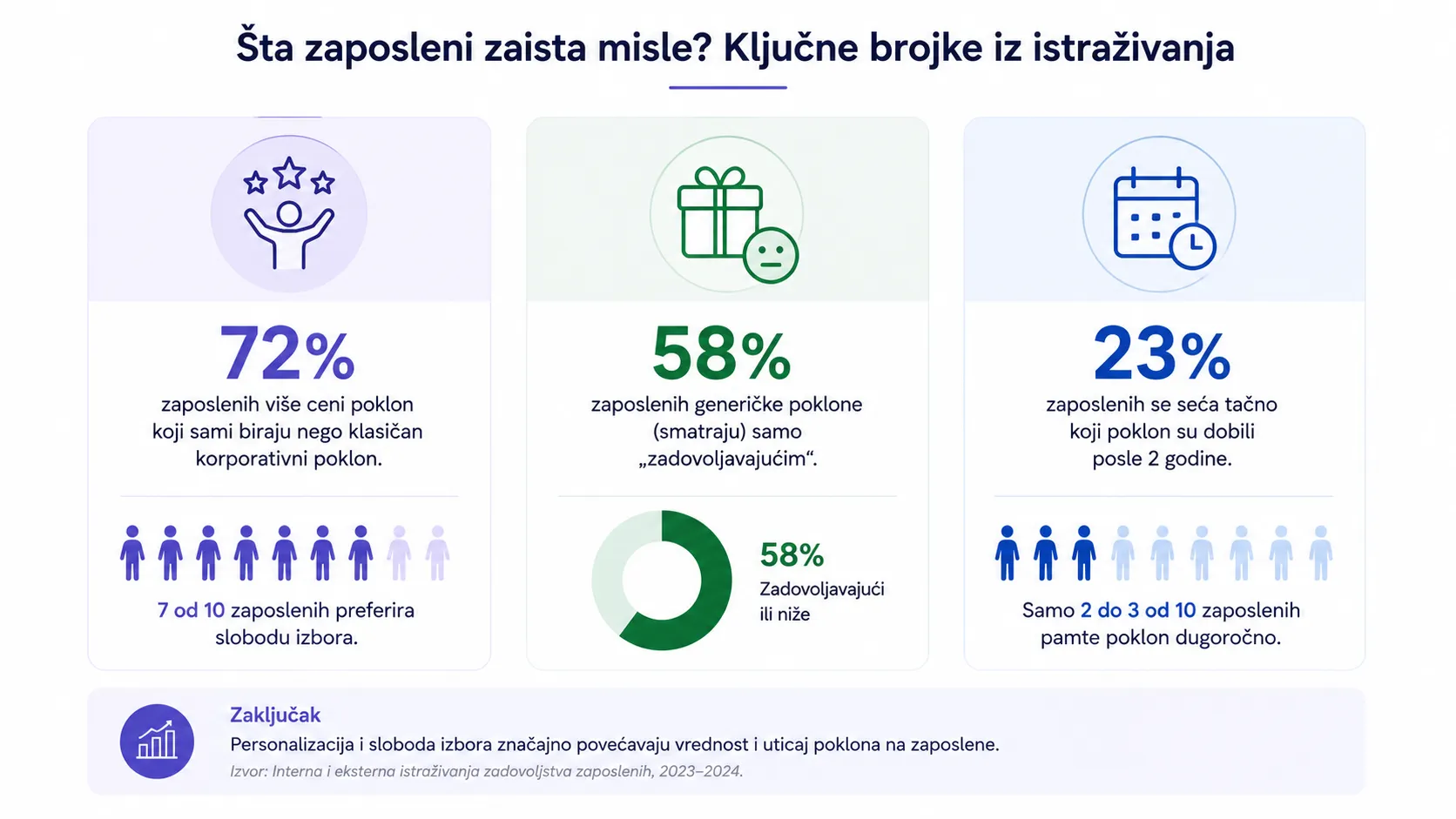 Statistika: 72% zaposlenih više ceni poklon koji sami biraju — istraživanje o korporativnim poklanima
