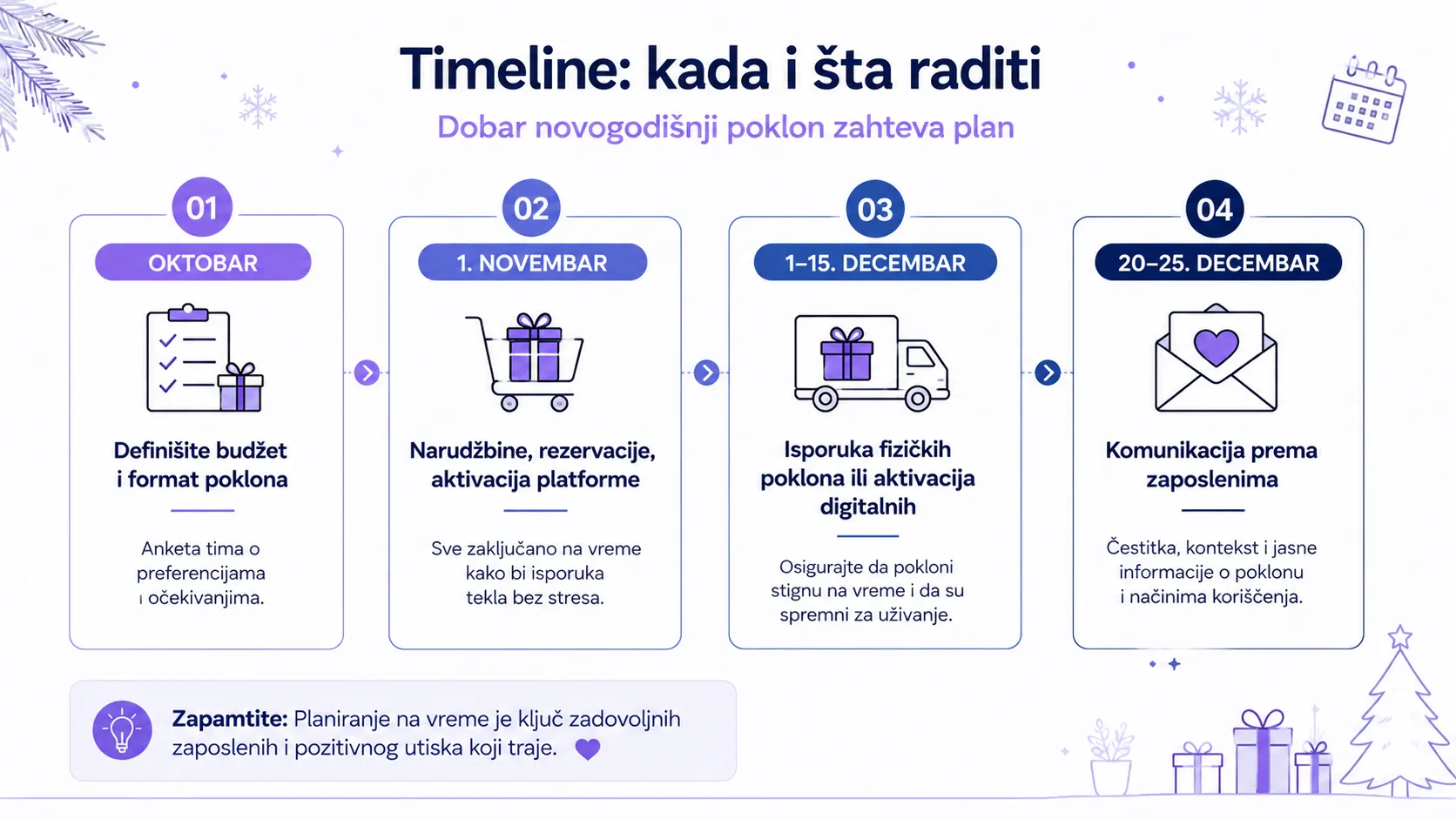 Timeline za organizaciju korporativnih novogodišnjih poklona — oktobar do decembar