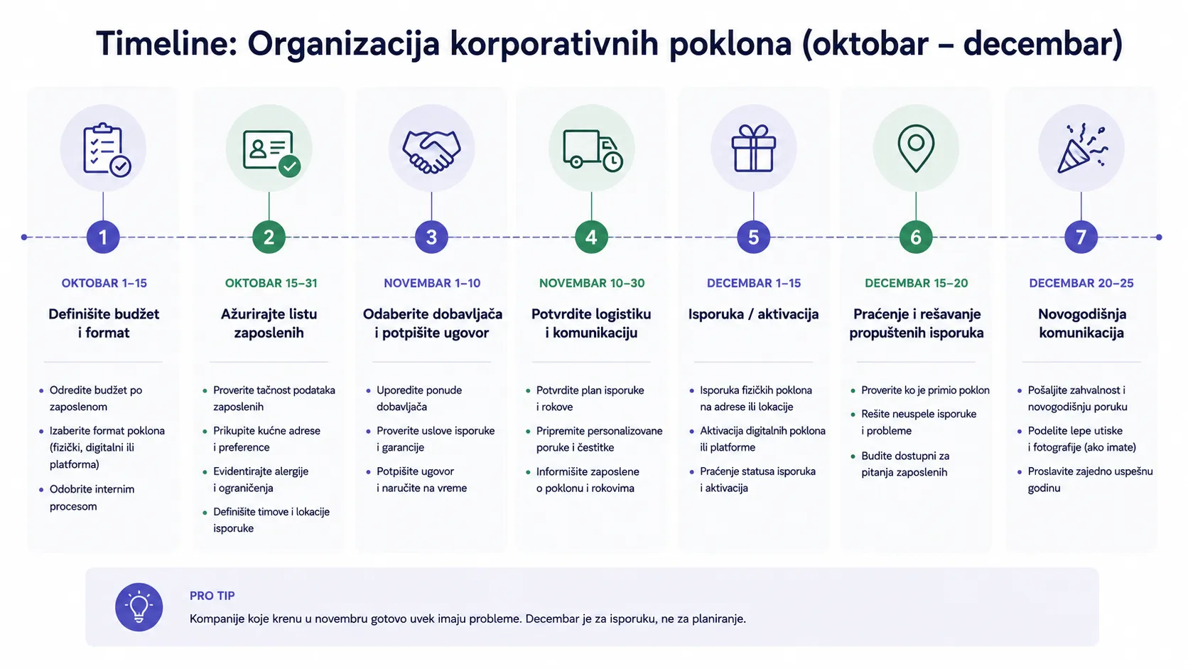 Timeline organizacije korporativnih poklona za 100+ zaposlenih — od oktobra do decembra