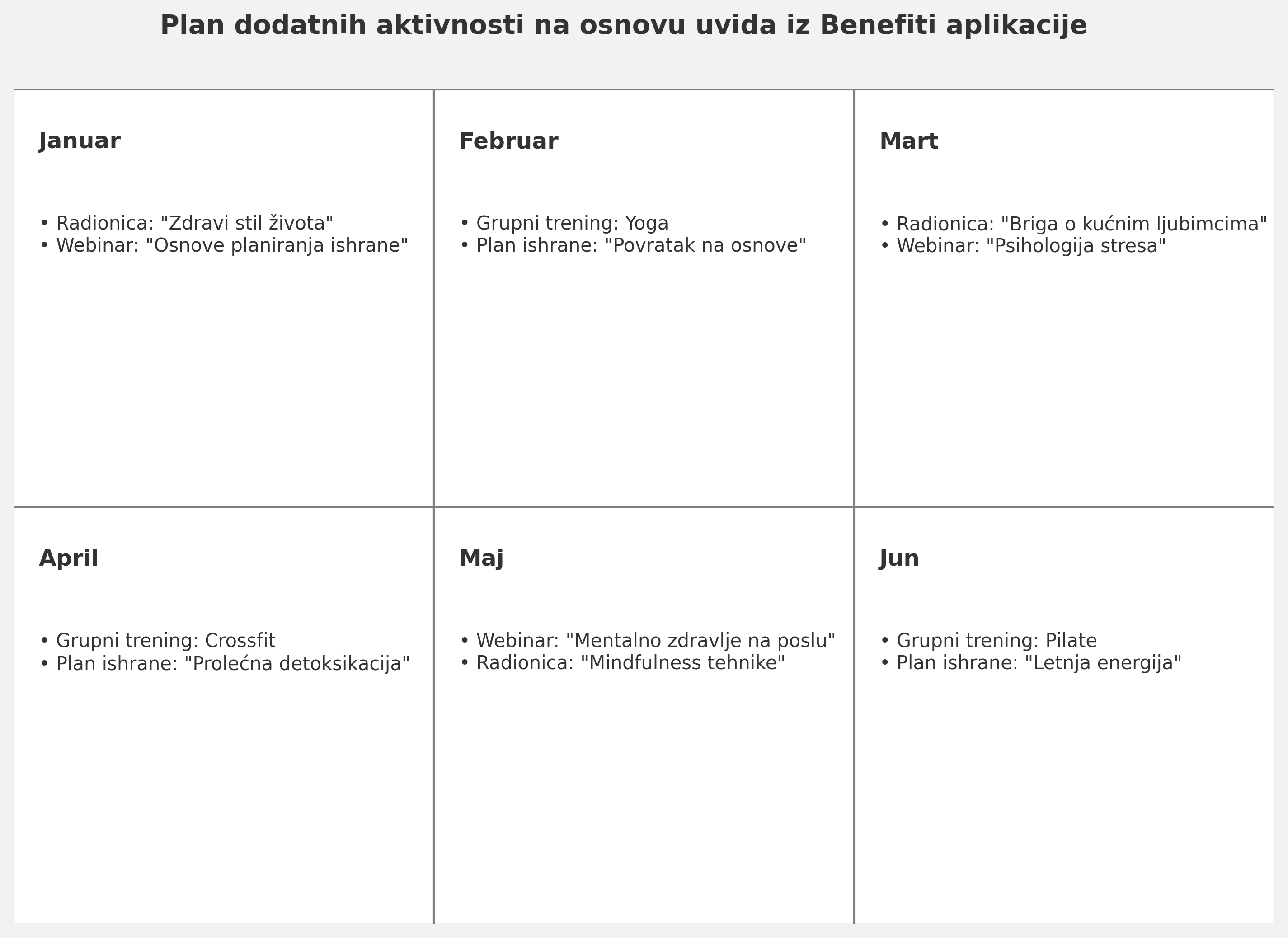 Plan dodatnih aktivnosti na osnovu uvida iz Benefiti aplikacije